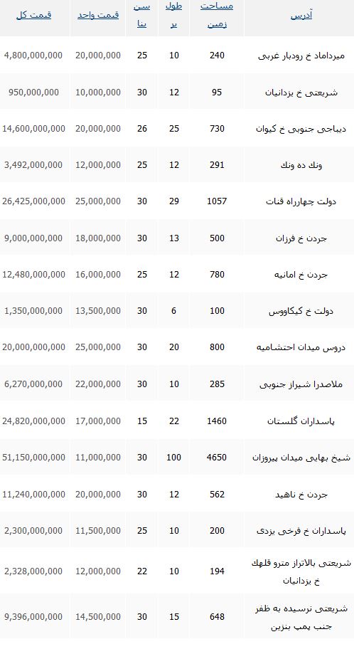 مظنه خرید ویلا در منطقه 3 تهران