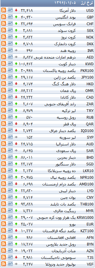 کاهش نرخ رسمی دلار در اوایل سال جاری/ افزایش قیمت پوند و یورو+ جدول