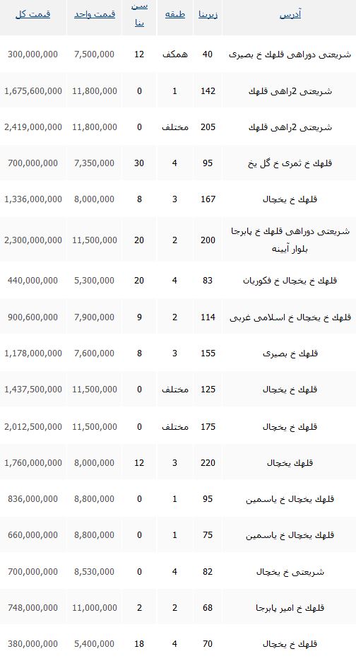 قیمت آپارتمان در منطقه قلهک