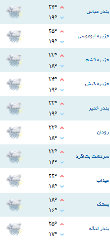 کمینه و بیشینه دمای هوا شهرهای هرمزگان