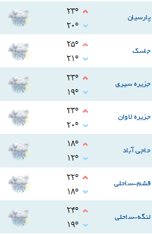 کمینه و بیشینه دمای هوا شهرهای هرمزگان