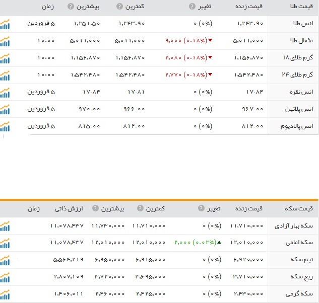 قیمت ارز، طلا و سکه در ارومیه یکشنبه 6 فروردین ماه
