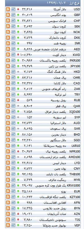 بهای دلار همچنان در سراشیبی سقوط/افزایش قیمت پوند و یورو+ جدول