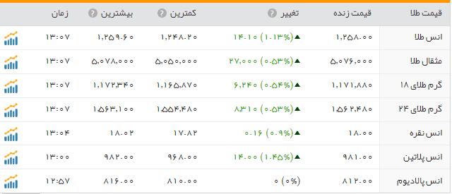 قیمت ارز، طلا و سکه در ارومیه دوشنبه 7 فروردین ماه