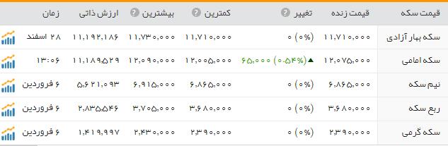 قیمت ارز، طلا و سکه در ارومیه دوشنبه 7 فروردین ماه