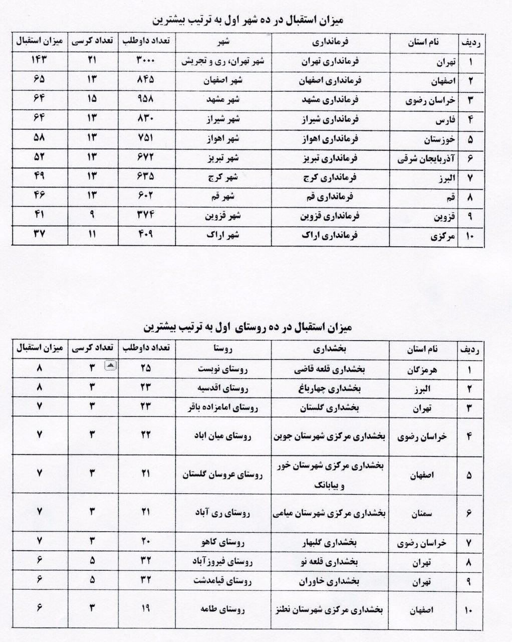 بیشترین رقابت در انتخابات کدام شوراهای شهر و روستا در پیش است؟+ جدول