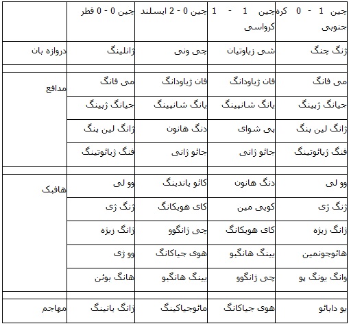 چین با چه سیستم و بازیکنانی به زمین می آید؟
