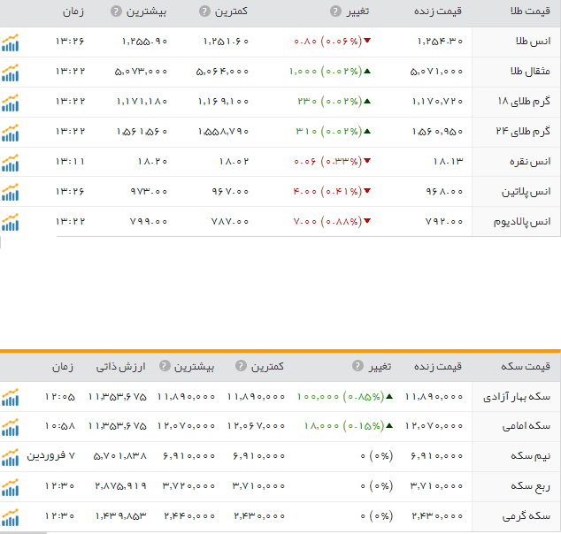 قیمت ارز، طلا و سکه در ارومیه سه شنبه8فروردین ماه