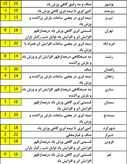 کاهش غلظت آلاینده ها در شهرهای صنعتی+ جدول