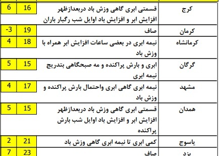 کاهش غلظت آلاینده ها در شهرهای صنعتی+ جدول