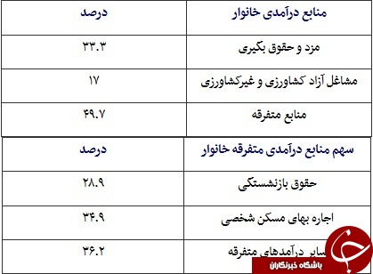 هر فرد شاغل مخارج چند نفر را تأمین می&zwnj;کند؟ +جدول