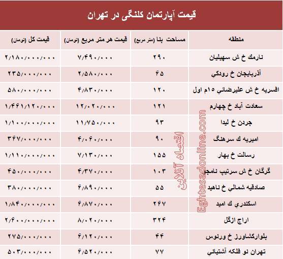 آخرین قیمت واحدهای کلنگی در تهران+جدول آخرین قیمت واحدهای کلنگی در تهران+جدول