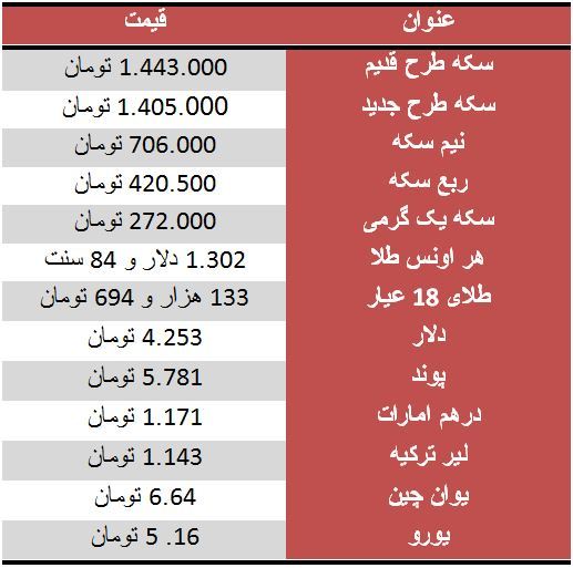 سکه رشد قیمت داشت/ دلار چهار هزار و 253 تومان