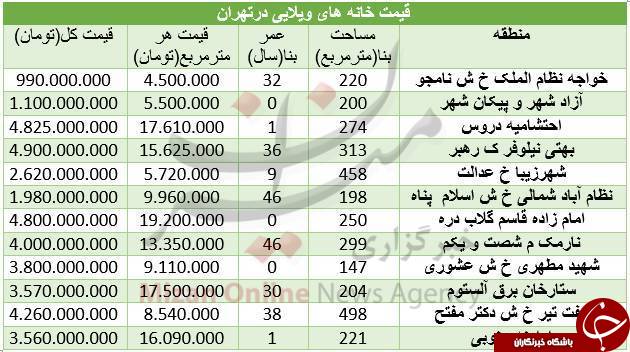 مظنه خرید خانه ویلایی در تهران +جدول