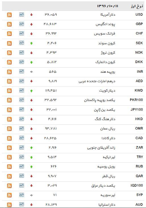 نرخ 14 ارز افزایش یافت+ جدول