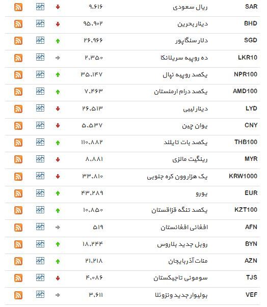 نرخ 14 ارز افزایش یافت+ جدول