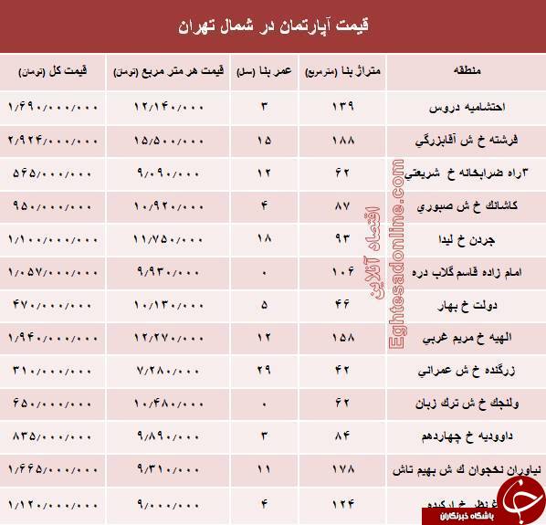 قیمت آپارتمان&zwnj;های شمال تهران در دی ماه +جدول