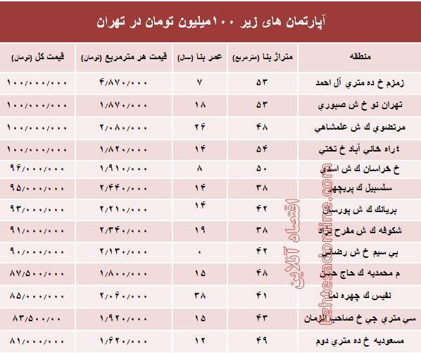 آپارتمان&zwnj;های زیر 100 میلیون تومان در تهران+جدول