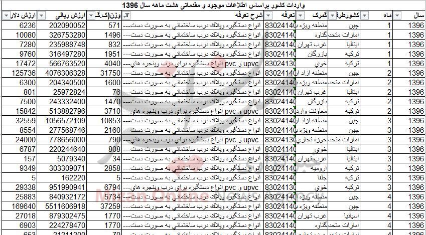 واردات 277 تن دستگیره در و پنجره به کشور+جدول