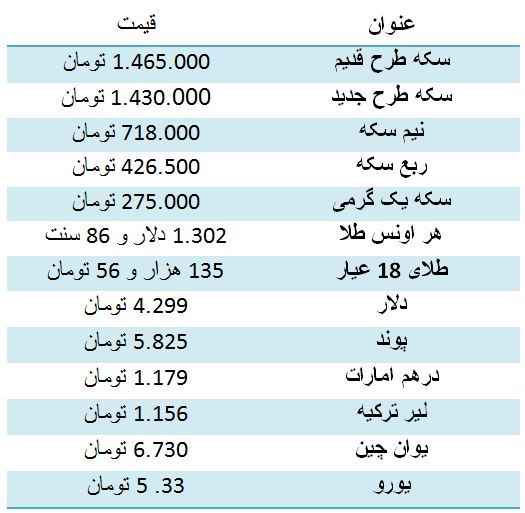 سکه رشد قیمت داشت/ دلار چهار هزار و 299 تومان
