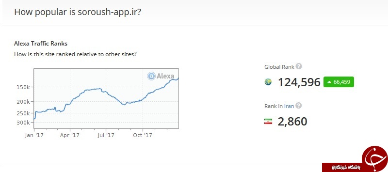 افزایش کاربران پیام رسان سروش، بعد از اختلالات اخیر تلگرام