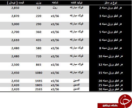 آخرین قیمت ورق سیاه در بازار