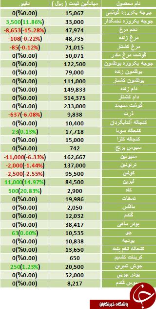آخرین تغییرات قیمت نهاده های دامی در بازار