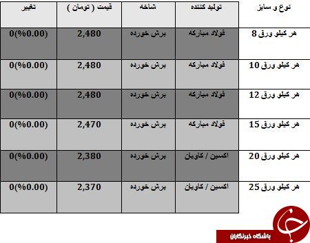 نرخ فروش صفحه ستون در بازارآهن
