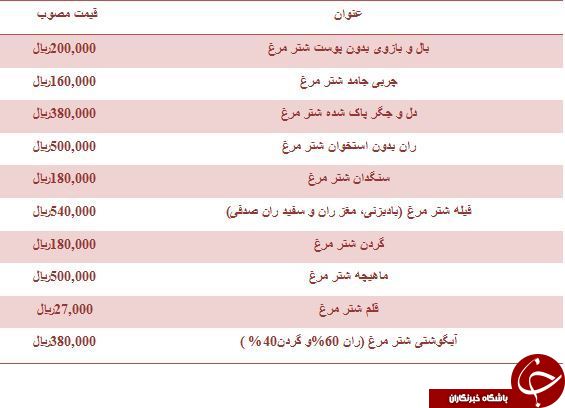 مظنه خرید گوشت شتر مرغ در میادین میوه و تره بار
