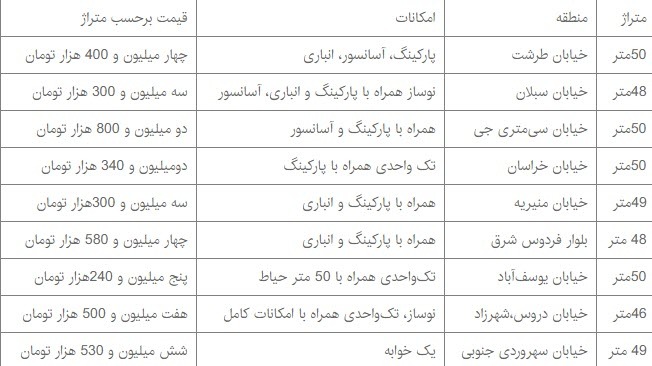قیمت خانه های 50 متری +جدولیک واحد 49 متری واقع در خیابان منیریه، همراه با پارکینگ و انباری به قیمت 165 میلیون تومان به فروش میرسد.یک واحد 48 متری واقع در بلوار فردوس شرق، دوخوابه همراه با پارکینگ و انباری به قیمت 220 میلیون تومان در نظر گرفته شده است.یک واحد 50 متری واقع در خیابان یوسفآباد، تک واحدی به همراه با 50 متر حیاط به قیمت 262 میلیون تومان به فروش میرسد.یک واحد 46 متری واقع در خیابان دروس، شهرزاد، نوساز تک واحدی همراه با امکانات کامل به قیمت 345 میلیون تومان به فروش میرسد.همچنین یک واحد 49 متری واقع در خیابان سهرودی جنوبی، یک خوابه به قیمت 320 میلیون تومان به فروش میرسد. قیمت خانه های 50 متری +جدولیک واحد 49 متری واقع در خیابان منیریه، همراه با پارکینگ و انباری به قیمت 165 میلیون تومان به فروش میرسد.یک واحد 48 متری واقع در بلوار فردوس شرق، دوخوابه همراه با پارکینگ و انباری به قیمت 220 میلیون تومان در نظر گرفته شده است.یک واحد 50 متری واقع در خیابان یوسفآباد، تک واحدی به همراه با 50 متر حیاط به قیمت 262 میلیون تومان به فروش میرسد.یک واحد 46 متری واقع در خیابان دروس، شهرزاد، نوساز تک واحدی همراه با امکانات کامل به قیمت 345 میلیون تومان به فروش میرسد.همچنین یک واحد 49 متری واقع در خیابان سهرودی جنوبی، یک خوابه به قیمت 320 میلیون تومان به فروش میرسد.