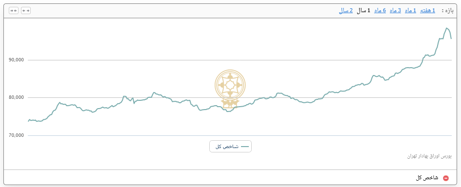 آشوب&zwnj;گران شاخص بورس را به آتش کشیدند/ دود اغتشاشات خیابانی در چشم مردم+ نمودار