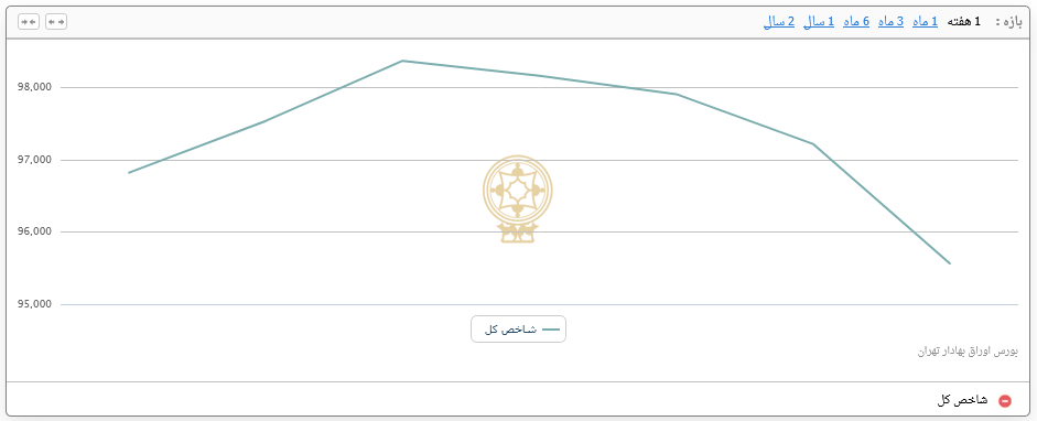 آشوب&zwnj;گران شاخص بورس را به آتش کشیدند/ دود اغتشاشات خیابانی در چشم مردم+ نمودار