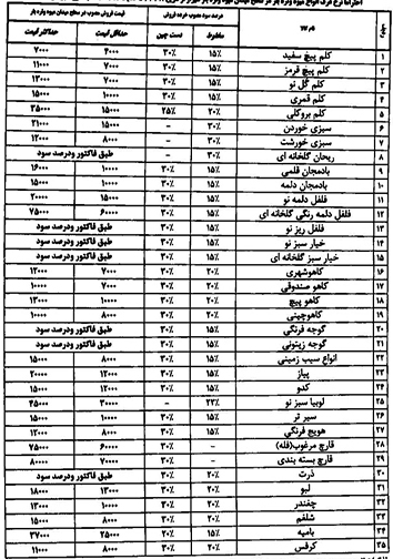 قیمت انواع میوه و تره بار ۱۲ دی ماه در میادین فارس