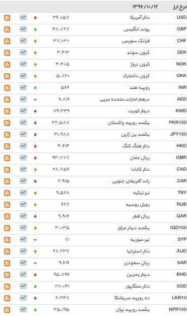 نرخ 18 ارز افزایش یافت+ جدول
