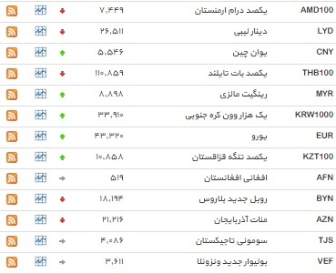 نرخ 18 ارز افزایش یافت+ جدول