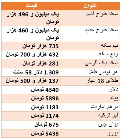 سکه گران شد/ دلار 4 هزار و 340 تومان