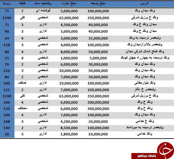 مظنه اجاره واحدهای اداری در محدوده ونک چقدر است؟