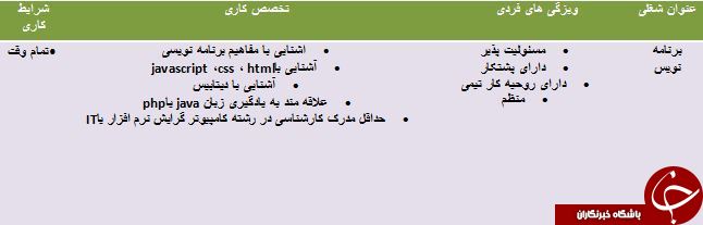 استخدام برنامه نویس در استان یزد