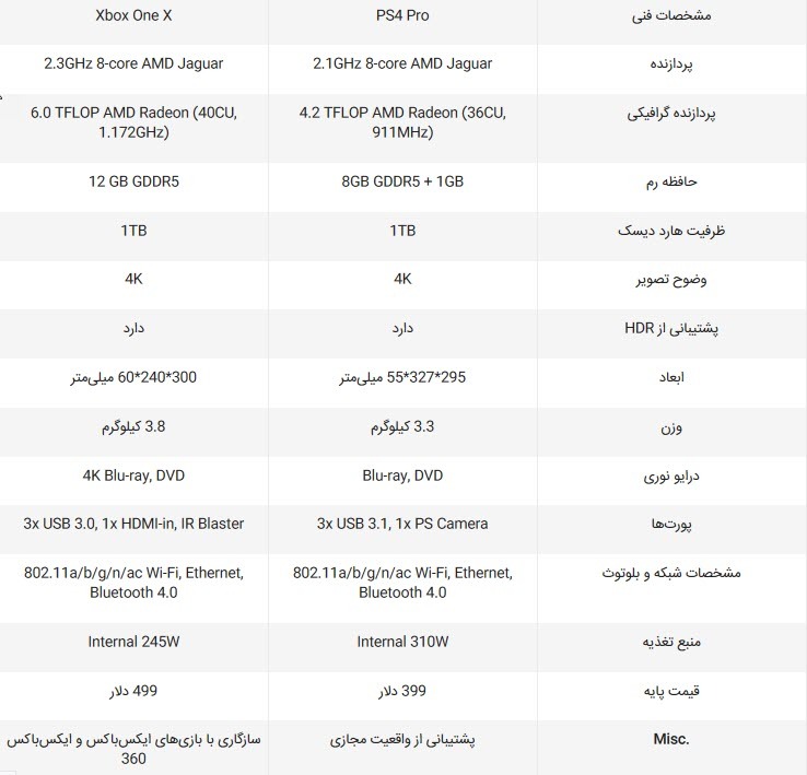 مقایسه&zwnj;ی دو کنسول PS4 Pro و Xbox One X + فیلم