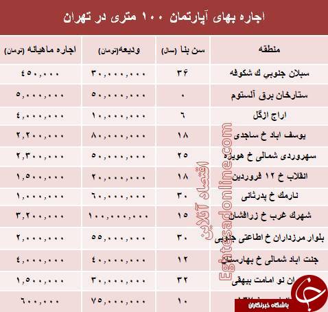 قیمت اجاره&zwnj;بهای آپارتمان ۱۰۰ متری در تهران +جدول