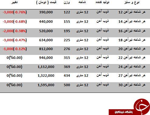 آخرین قیمت تیرآهن در بازارآهن