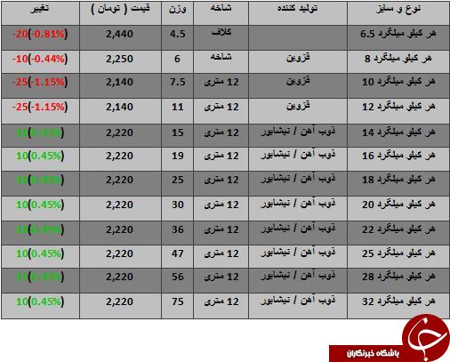 نرخ فروش هرکیلو میلگرد در بازار چقدر است؟