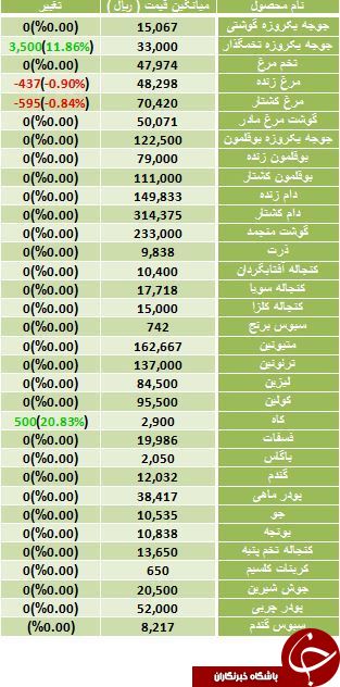 آخرین تغییرات قیمت مرغ و جوجه یکروزه در بازار