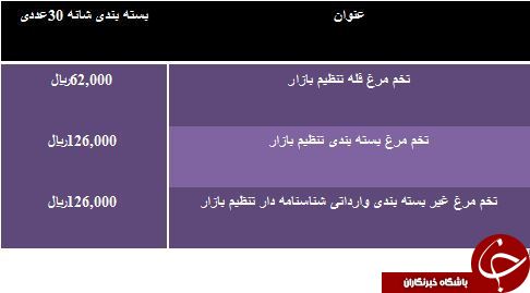 مظنه فروش تخم مرغ فله تنظیم بازار