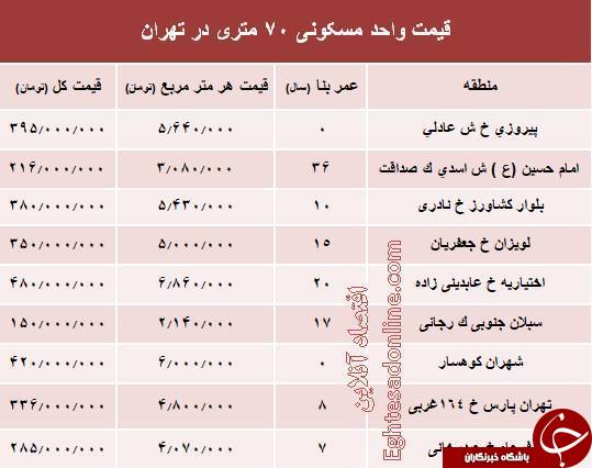 مظنه فروش آپارتمان&zwnj;های 70 متری در پایتخت +جدول