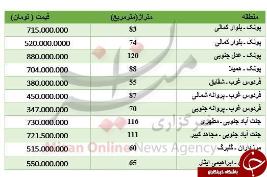 قیمت فروش آپارتمان&zwnj;های غرب تهران +جدول