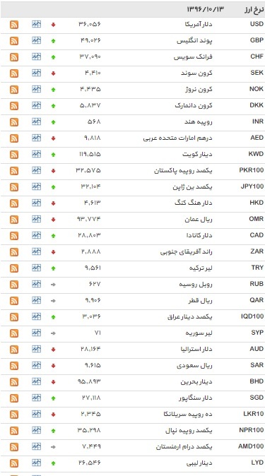 نرخ ۱۶ ارز کاهش یافت+ جدول