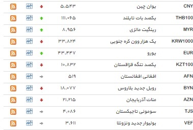 نرخ ۱۶ ارز کاهش یافت+ جدول