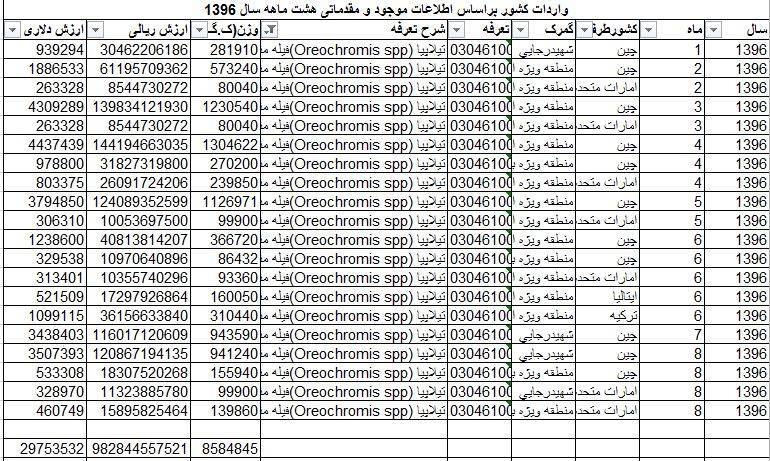 چرا تیلاپیا وارد می&zwnj;کنیم؟ +جدول