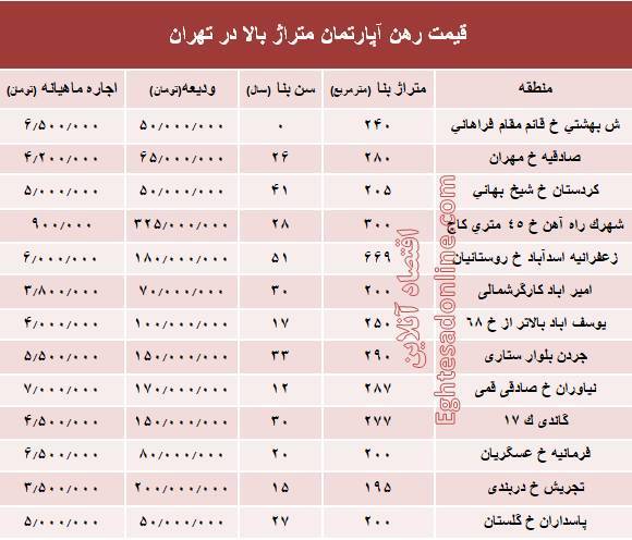 قیمت اجاره بها آپارتمان متراژ بالا در تهران+جدول